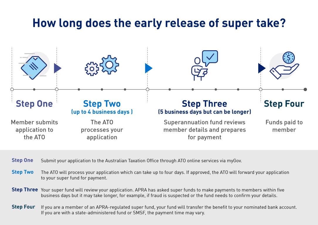 This infographic explains the step by step of the early release of superannuation process. 