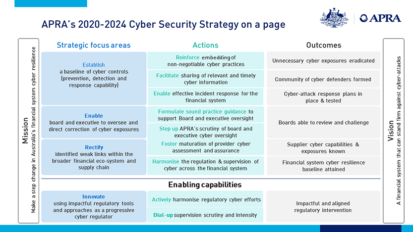 APRA's 2020-2024 Cyber Security Strategy on a page