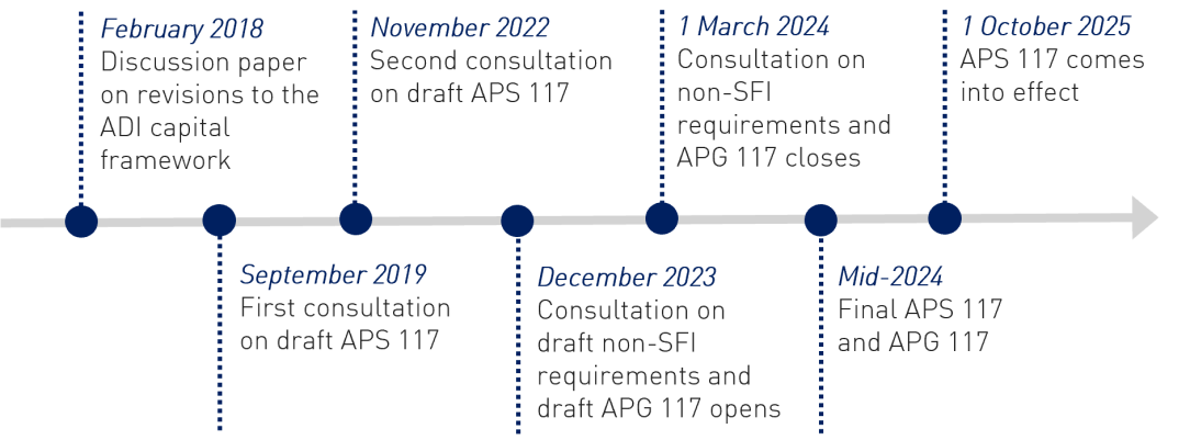 Timeline that sets out the policy development roadmap for APS 117.  February 2018 - Discussion paper on revisions to the ADI capital framework.  September 2019 - First consultation on draft APS 117.  November 2022 - Second consultation on draft APS 117.  December 2023 - Consultation on draft non-SFI requirements and draft APG 117 opens.  1 March 2024 - Consultation on non-SFI requirements and APG 117 closes.  Mid-2024 - Final APS 117 and APG 117.  1 October 2025 - APS 117 comes into effect.