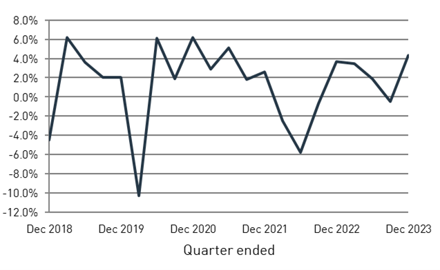 This chart shows the quarterly rate of return for superannuation funds from Dec 2018 to Dec 2023. It has fluctuated over time with the performance of equities, fixed income, and other asset classes.