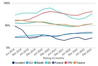 Chart 4 describes the claims paid ratios by cover types, for year ended June 2018 to December 2023. TPD and DII covers have higher claims paid ratios. In contrast, the ratios for Accident, CCI and Funeral have remained at a lower level.