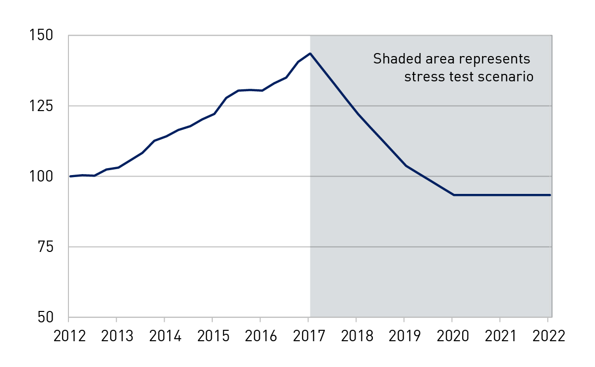 Chart 10: Stress test - House price index