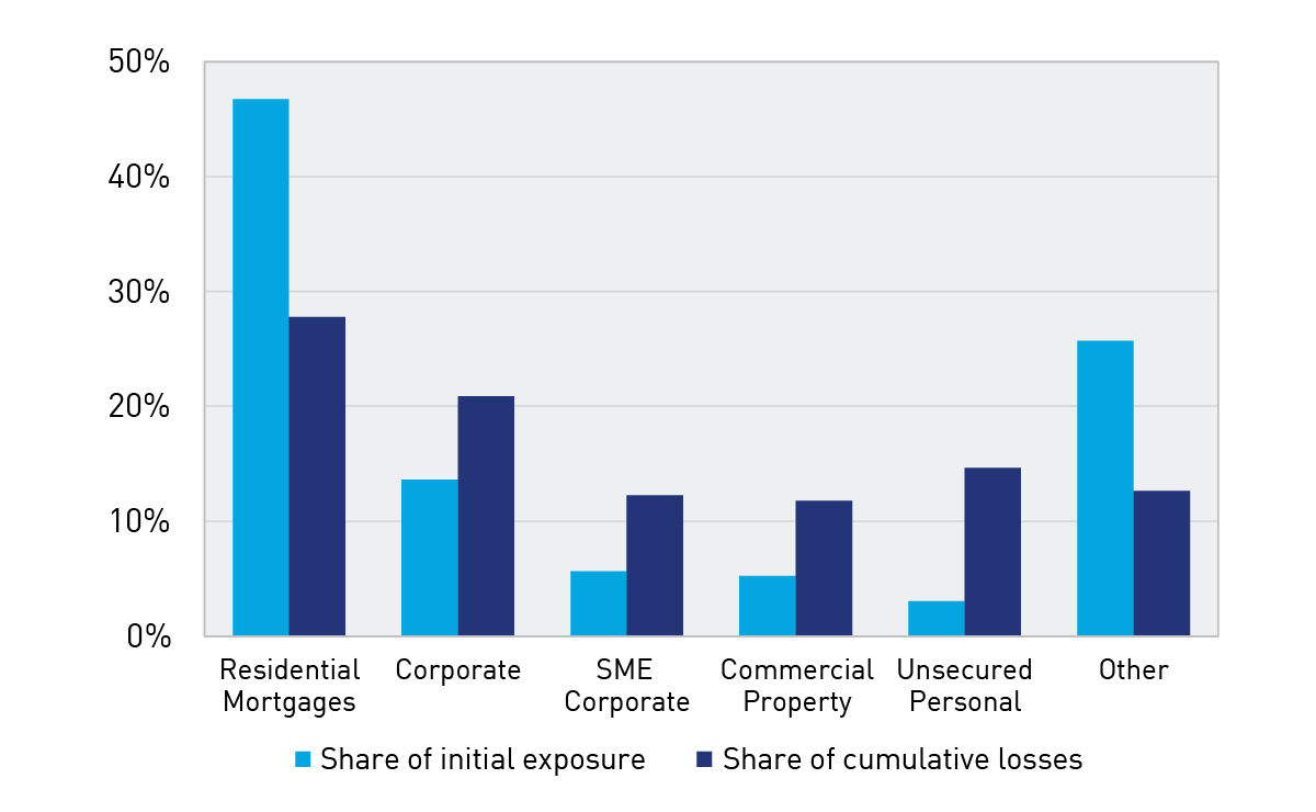 Chart 11: Proportion of cumulative credit losses