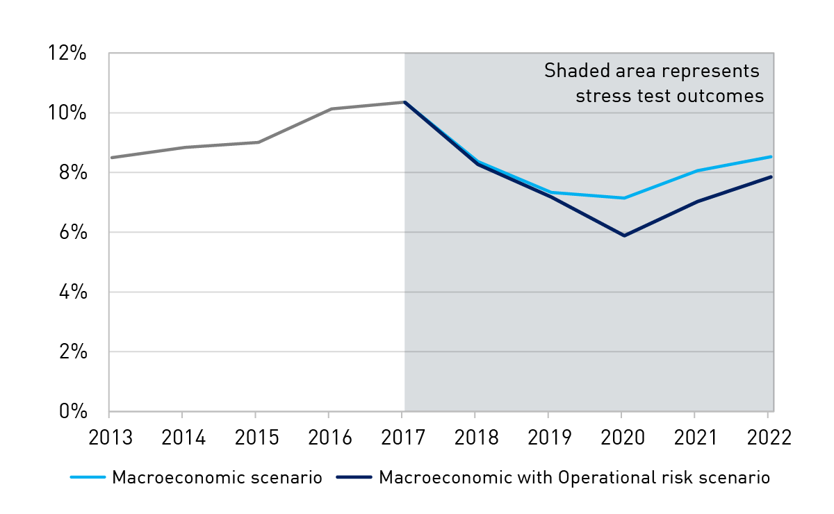 Chart 12: CET1 capital ratio results Macroeconimic and operational risk scenario