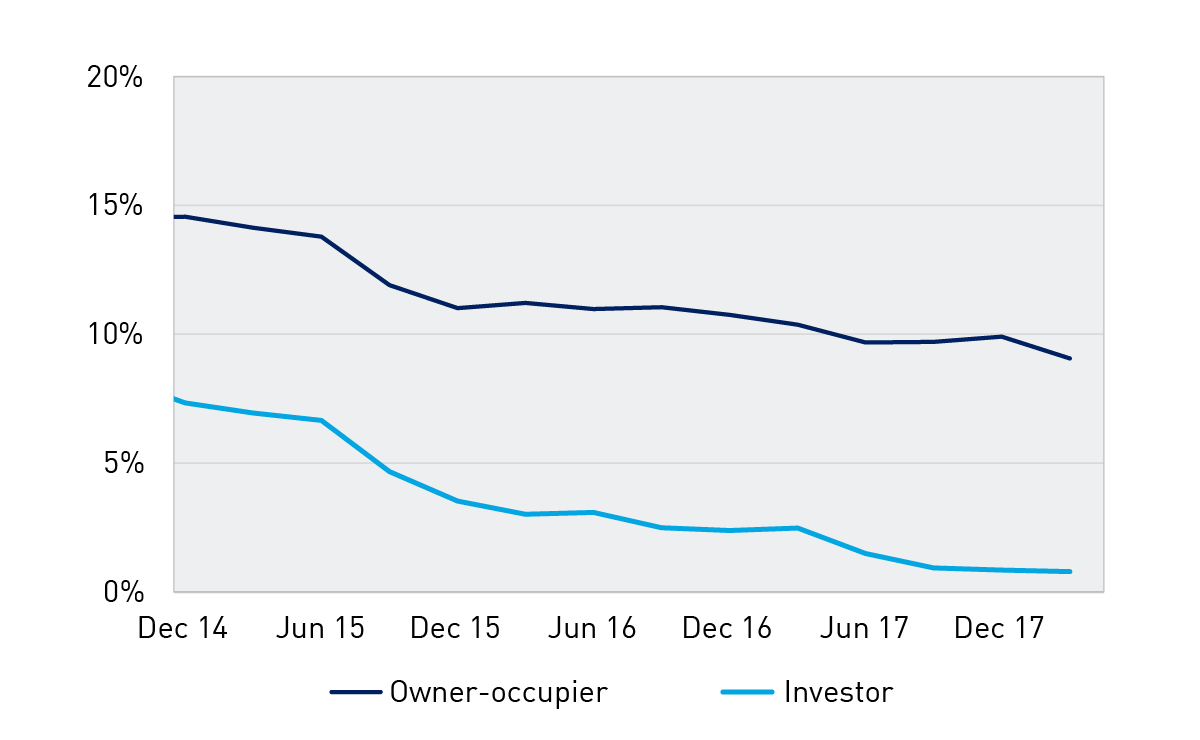 Chart 1: LVR > 90 per cent (share of new lending)