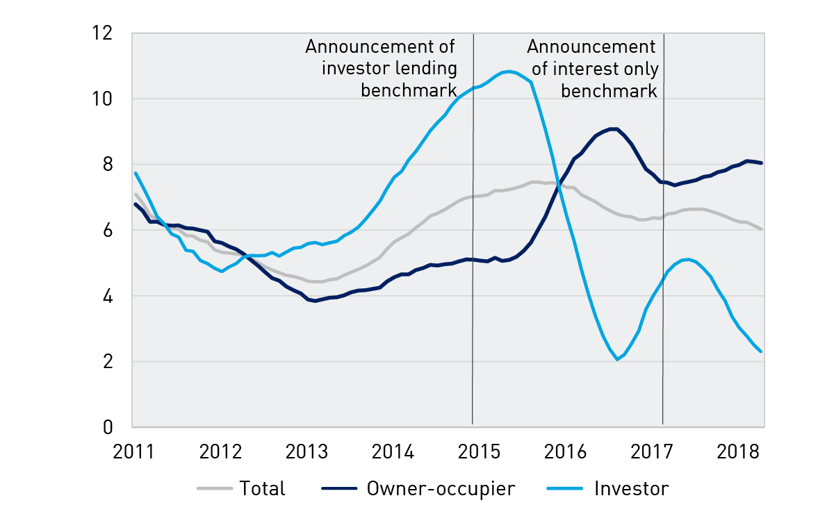 Chart 7: Housing credit growth (% per annum)