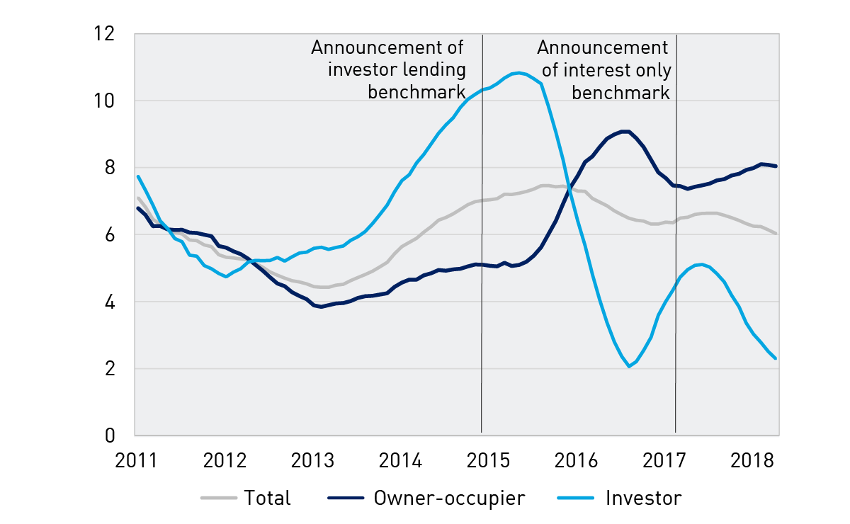 Chart 7: Housing credit growth (% per annum) Chart 7: Housing credit growth (% per annum)