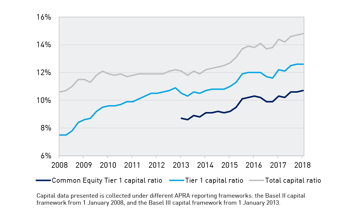 Chart 8: ADI industry capital ratios