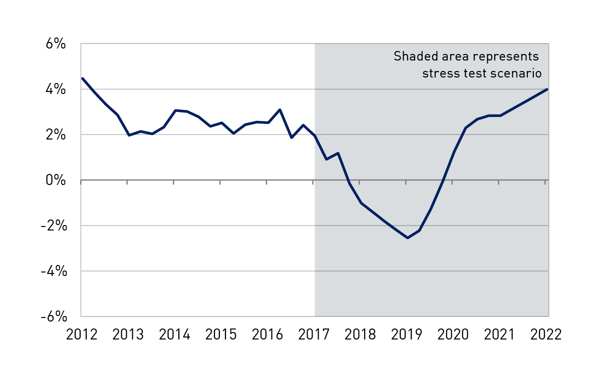 Chart 9: Stress test - Real GDP growth