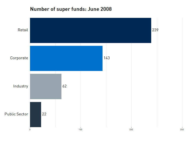 Graph showing number of super funds from 2008 to 2018