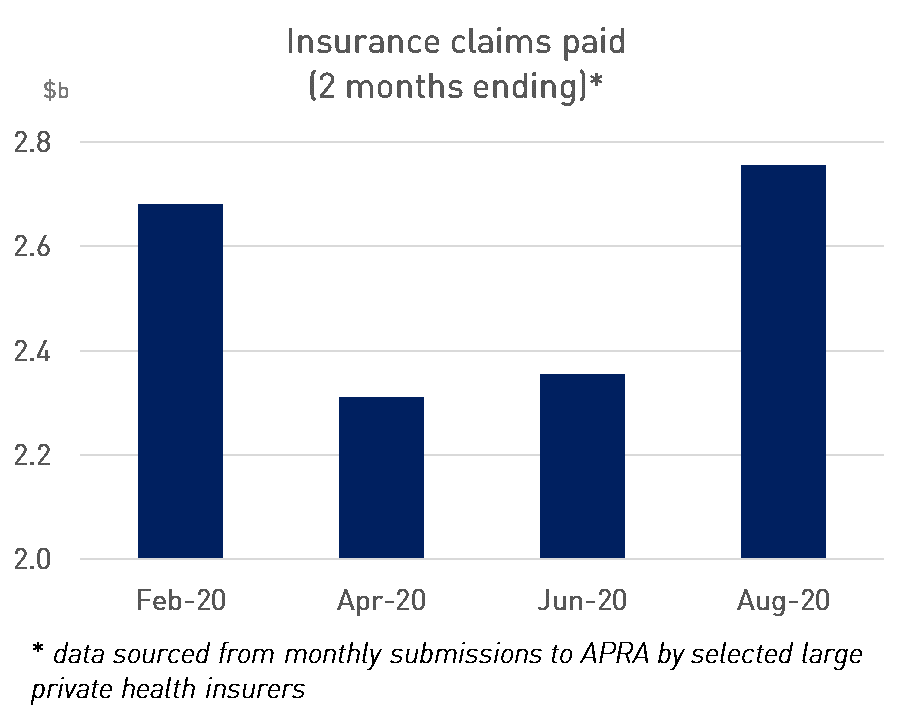 A chart showing insurance claims paid (2 months ending) for Feb-20, Apr-20, Jun-20, Aug-20