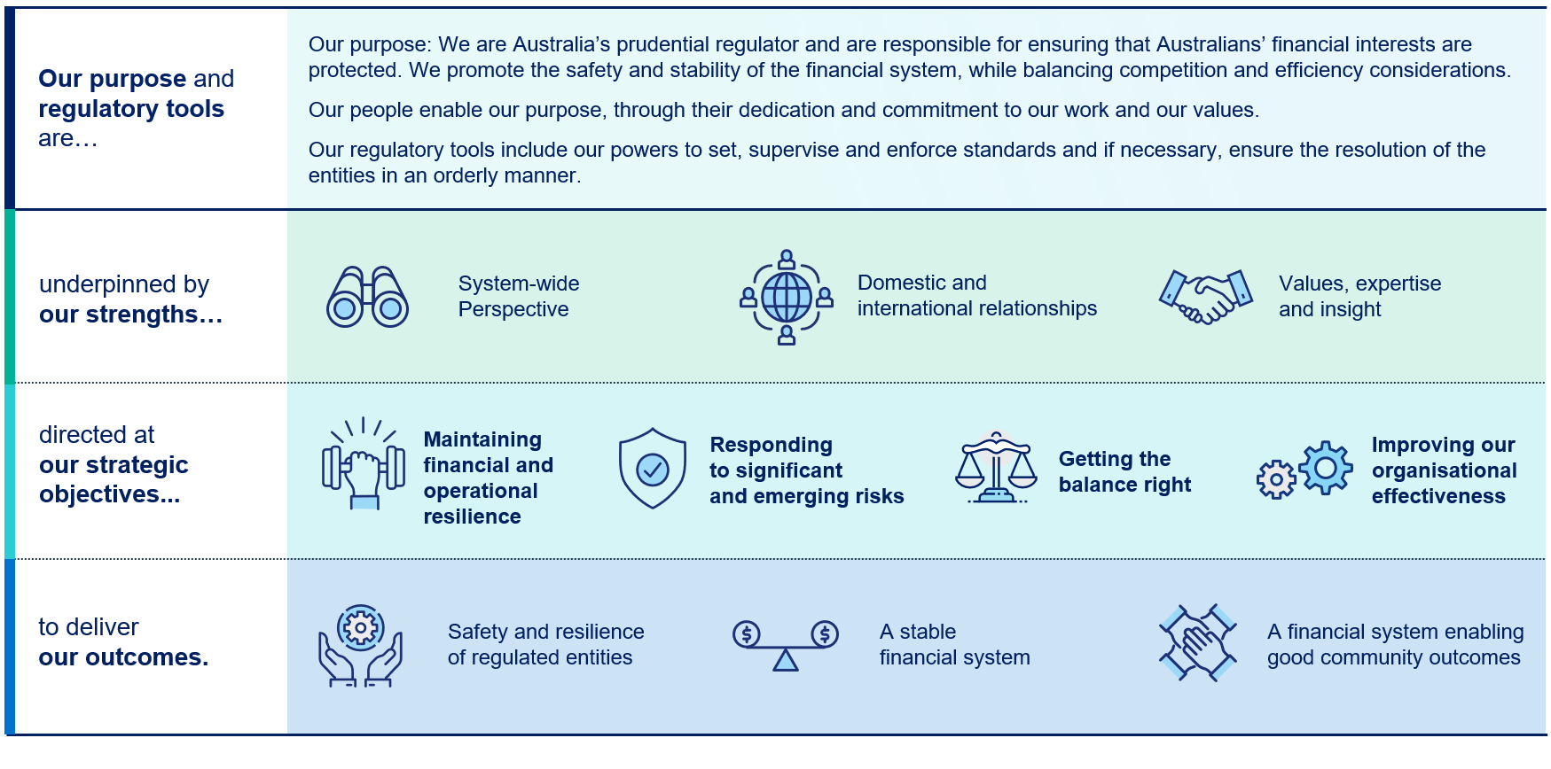 Strategy on a page Our purpose and regulatory tools Our purpose: We are Australia's prudential regulator and are responsible for ensuring that Australian's financial interests are protected. We promote the safety and stability of the financial system, while balancing competition and efficiency considerations.  Our people enable our purpose, through their dedication and commitment to our work and our values.  Our regulatory tools include our powers to set, supervise and enforce standards and if necessary, ensure the resolution of the entities in an orderly manner.   Our strengths System-wide perspective Domestic and international relationships Values, expertise and insight Our strategic objectives Maintaining financial and operational resilience Responding to significant and emerging risks Getting the balance right Improving our organisational effectiveness  Our outcomes Safety and resilience of regulated entities A stable financial system A financial system enabling good community outcomes