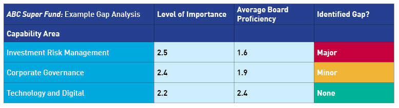 Gap analysis