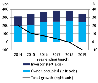 Chart showing data for new housing loan approvals