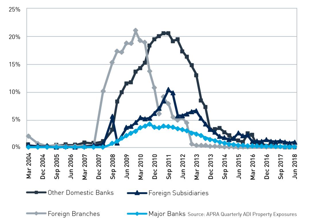 Figure showing impaired Australian commercial real estate exposures as a percentage of total Australian commercial real estate exposures