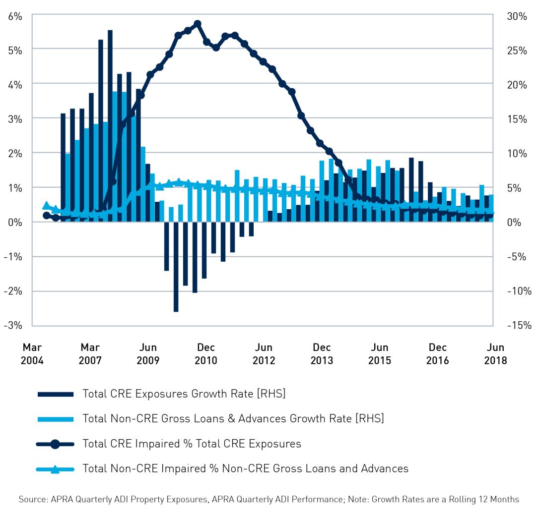 Graph showing gredit growth and impairment rate of commercial real estate versus non commercial real estate