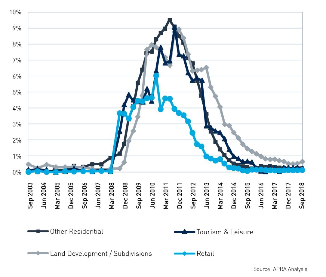 Graph showing commercial real estate impairment rate by property sector