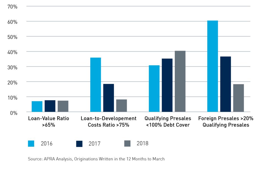 Graph showing residential property development - percentage of originations written outside benchmark