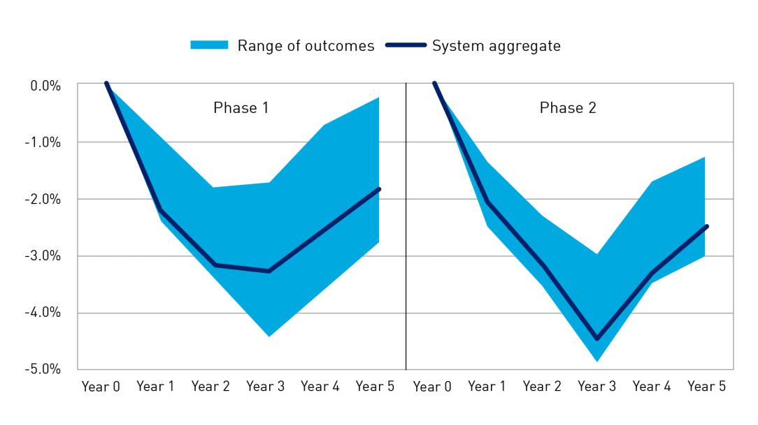 Chart showing cumulative CET1 impacat - operational risk scenario