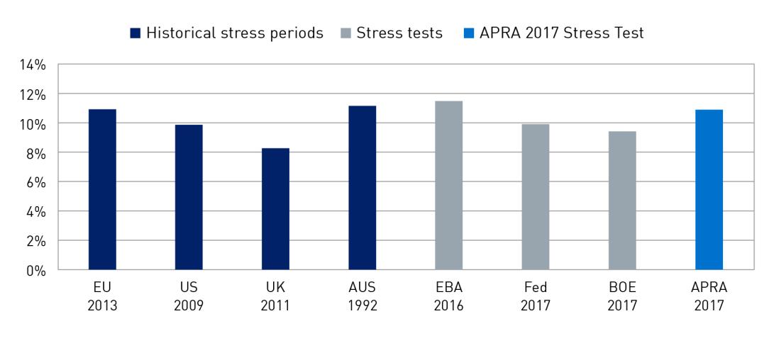Testing Resilience The 2017 Banking Industry Stress Test Apra