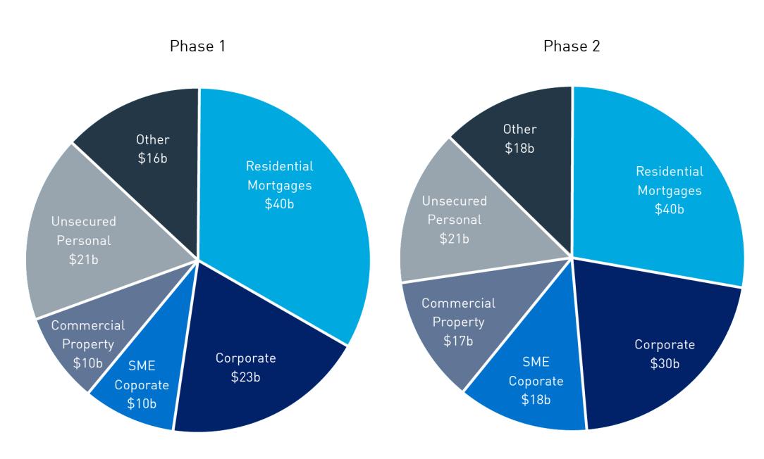 Chart 4: Aggregate cumulative credit losses