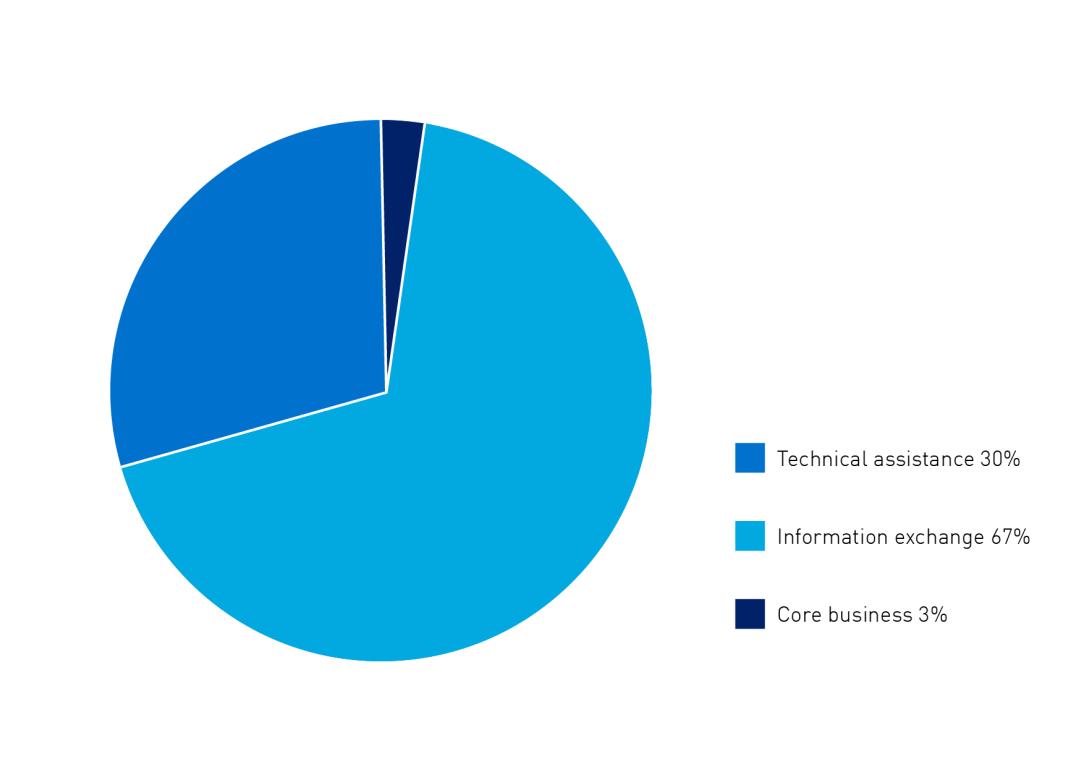 Chart 1: Inbound delegation visits – by purpose of visit