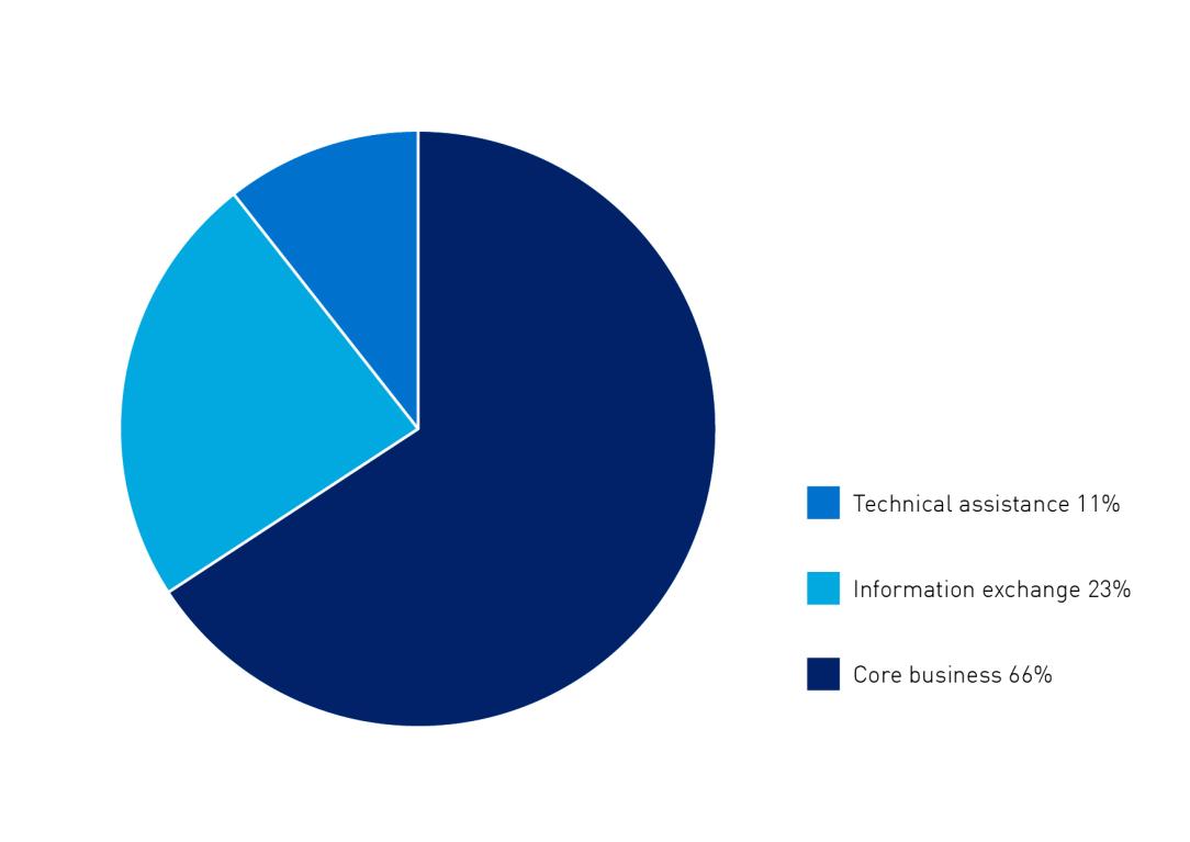 Chart 2: Summary of 2018 outbound activities – by purpose of travel