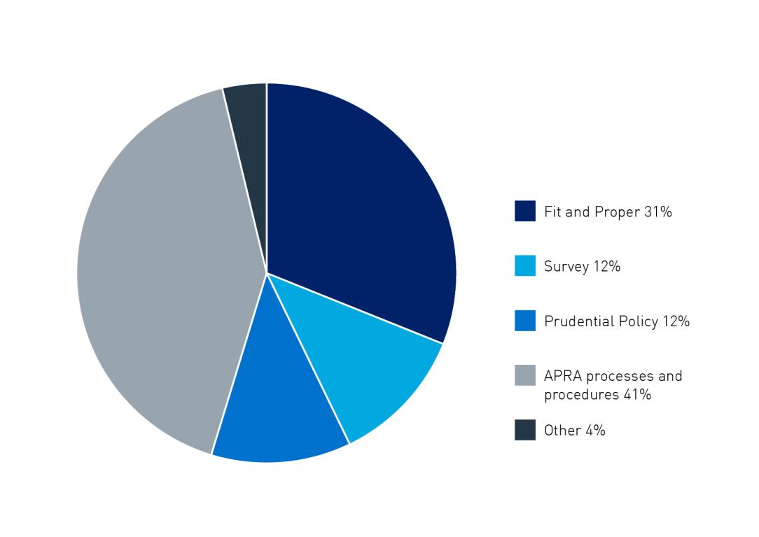 Chart 3: International enquiries – by subject of request