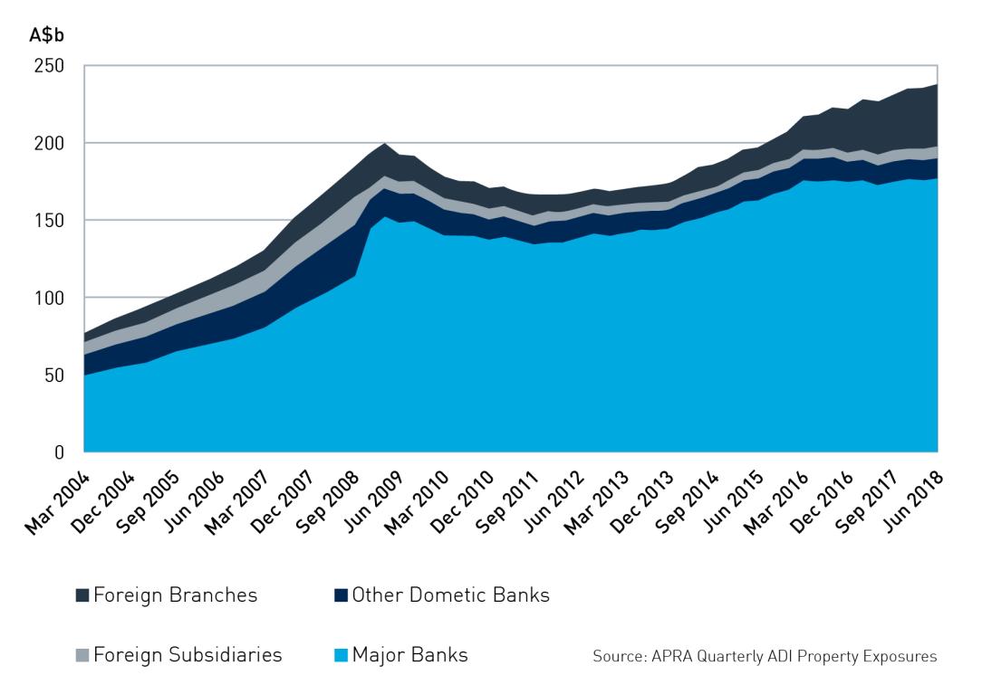 Figure 1: Australian CRE lending [1]