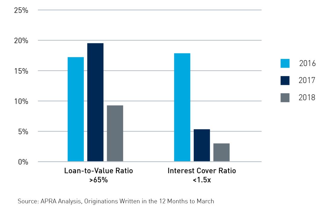 Figure 7: Office, retail and industrial property investment: percentage of originations written outside benchmarks