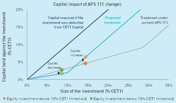 Capital impact of APS111 changes