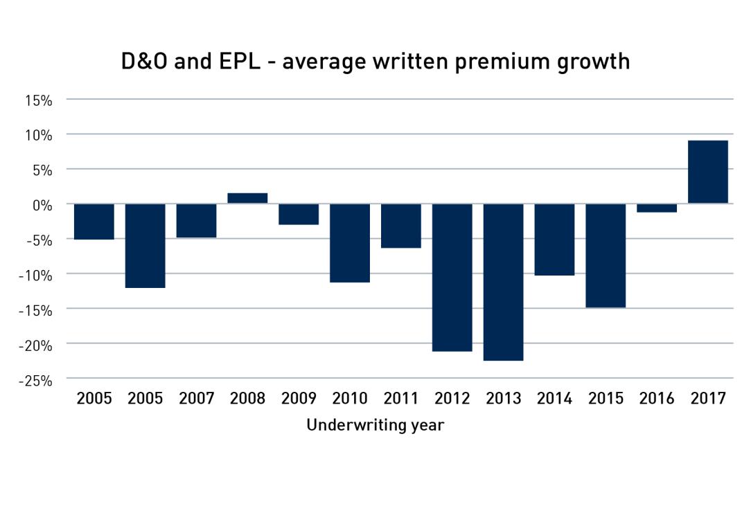 Chart 1: Directors and Officers and Employment Practices Liability – average written premium growth