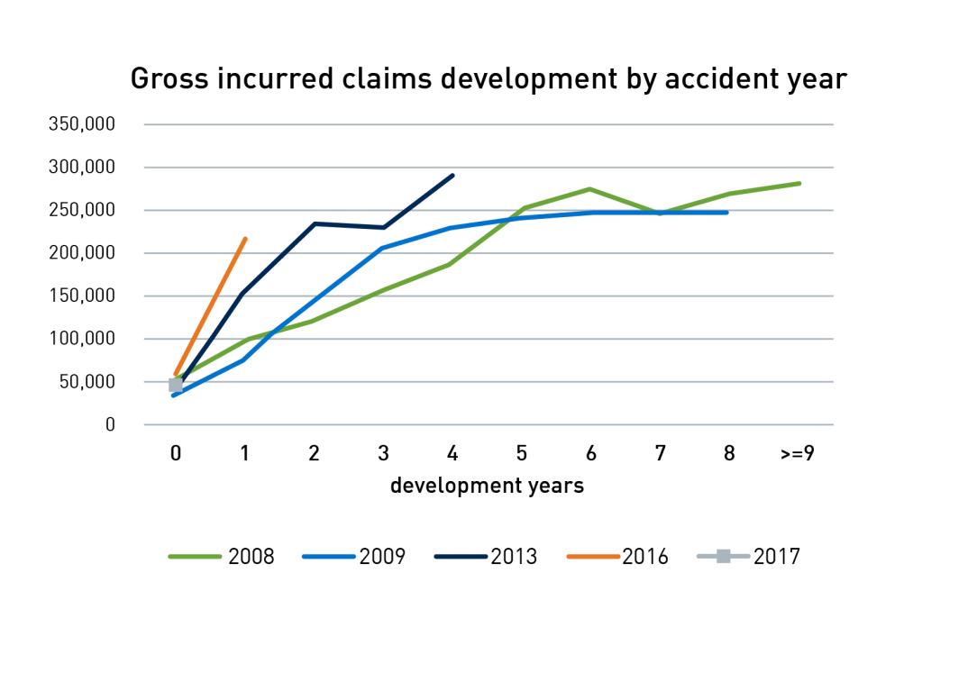 Chart 2: Gross incurred claims development by accident year