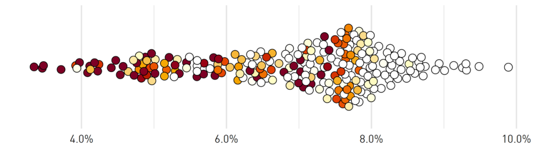 This swarm plot shows the dispersion of net returns for a $50,000 representative member of MySuper products across the industry.