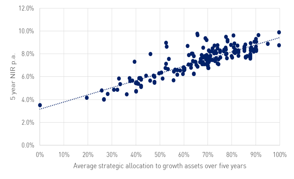 This graph shows the relative performance of each product, measured by the difference between their performance and the appropriate reference point on the trend line. 