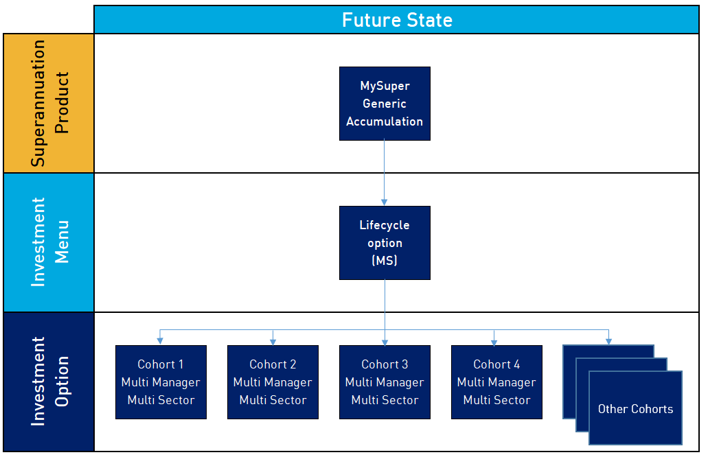 Illustration of reporting for a MySuper product with a lifecycle strategy under the proposals in SRS 605.0