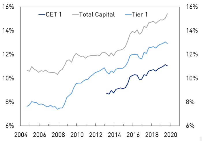 Aggregate capital ratios - ADI sector