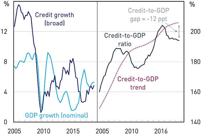 Two line graphs. One displaying credit growth (broad) and GDP growth (nominal). The second displaying the credit to GDP ratio and the credit to GDP trend