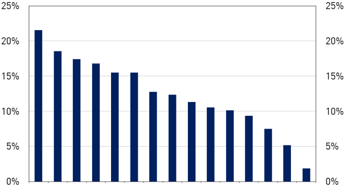 DTI > 6, share of new lending