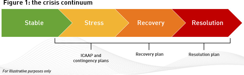 Figure 1: The crisis continuum
