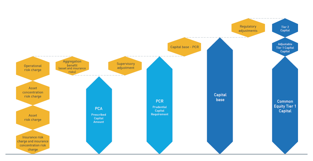This figure shows the structure of the life and general insurance capital (LAGIC) framework. It demonstrates how the risk charges are combined to determine the PCA and shows how regulatory adjustments are applied to capital held by an insurer to determine the capital base