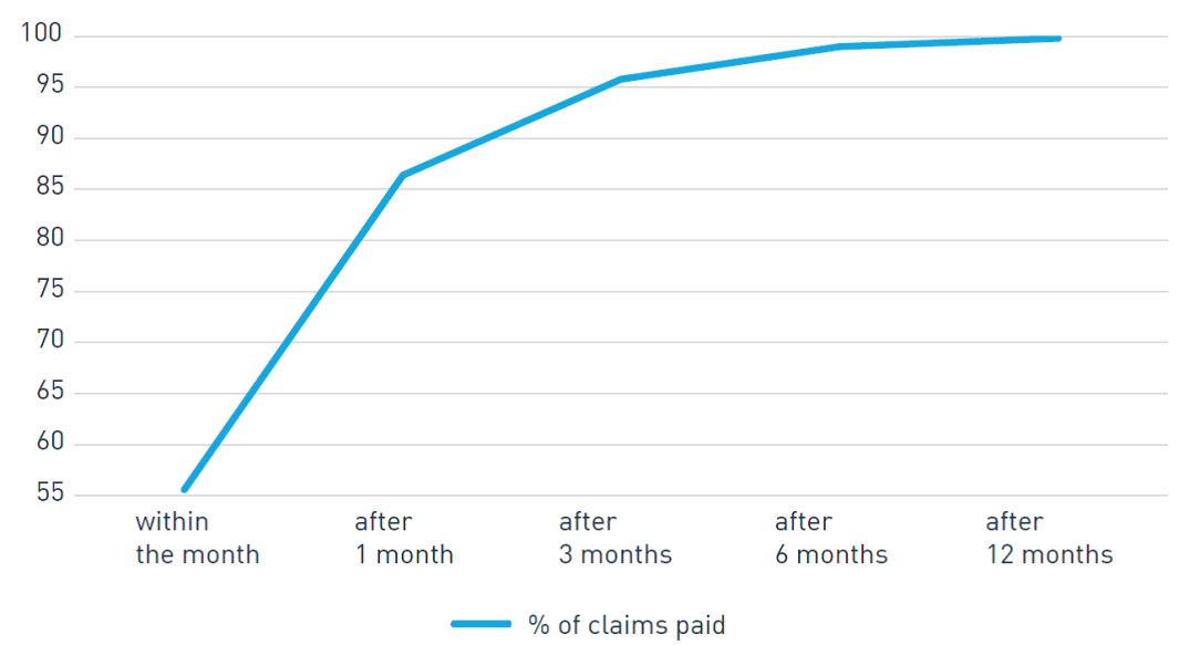 This figure shows the typical timeframes for payment of claims in the PHI industry
