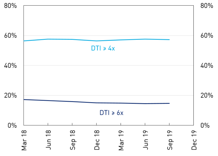 High DTI, share of new lending