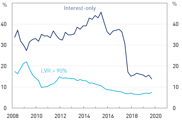 Higher-risk housing lending