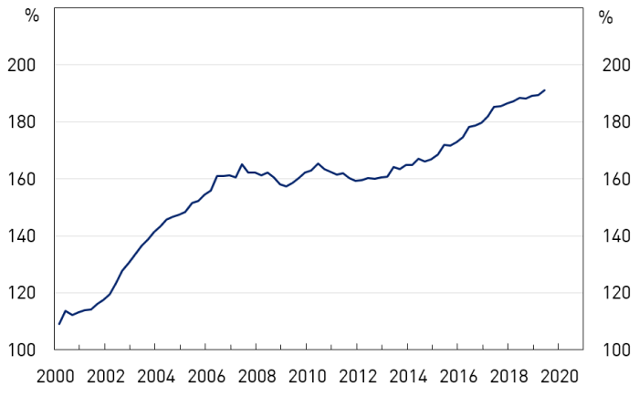 Household debt to income