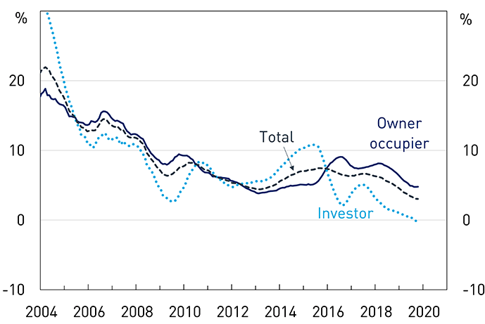 A line graph displaying annual housing credit growth through time split by owner occupier, investor and total