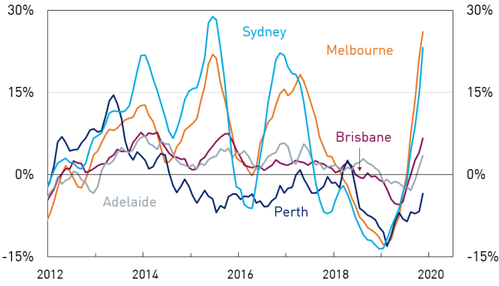 Housing price growth in select capital cities