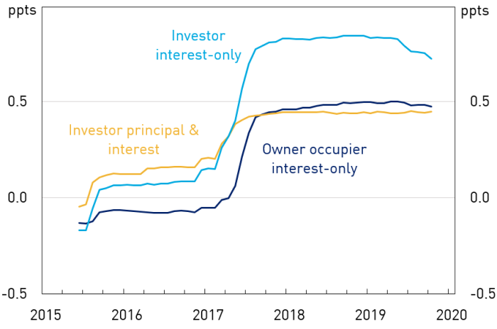 Interest rates on outstanding housing loans