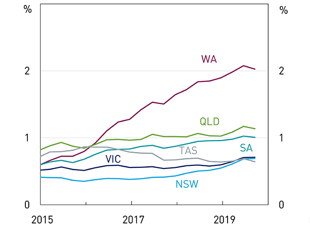 Non-performing Housing Loans