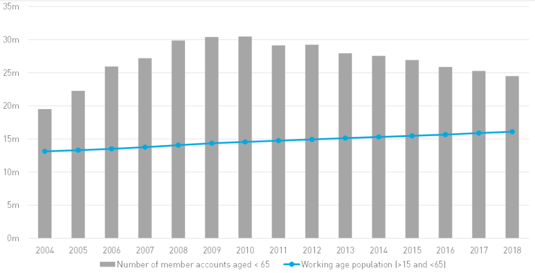 Chart covers 2004 - 2018, with the number of member accounts aged <65 and the working age population (>15 and <65)